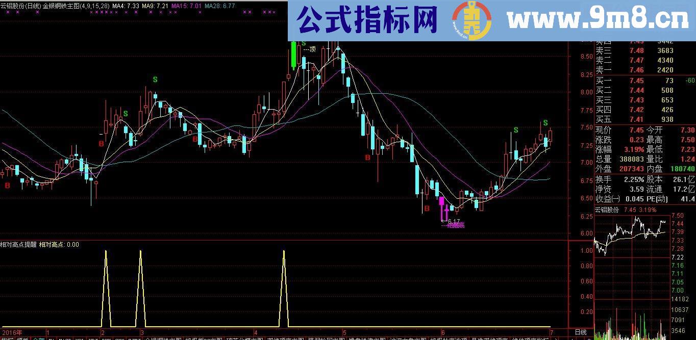 通达信相对高点提醒 （源码副图贴图）