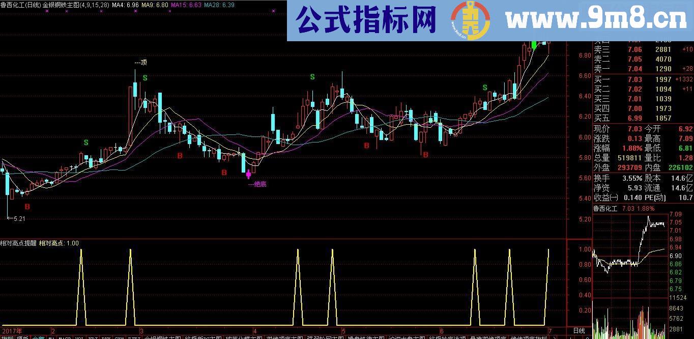 通达信相对高点提醒 （源码副图贴图）