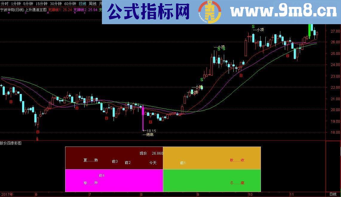 通达信股价四季彩图源码副图无未来