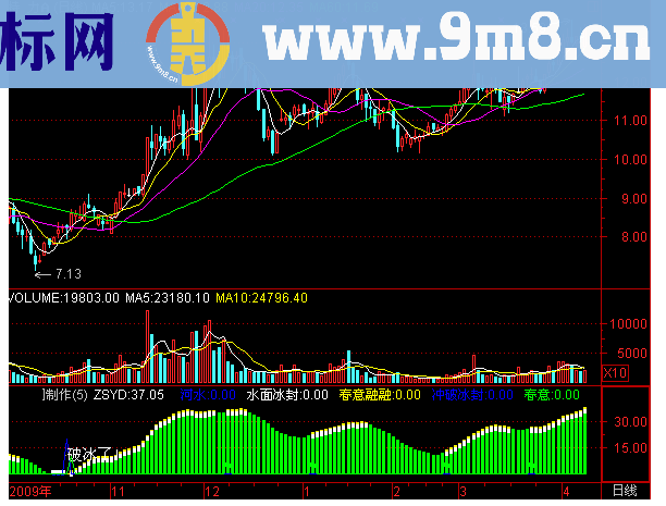 通达信春意融融指标公式