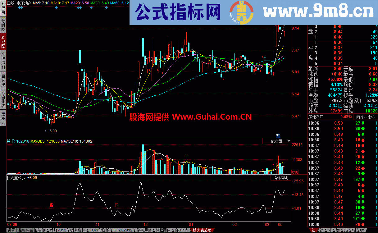 找大底公式 反应股价走势