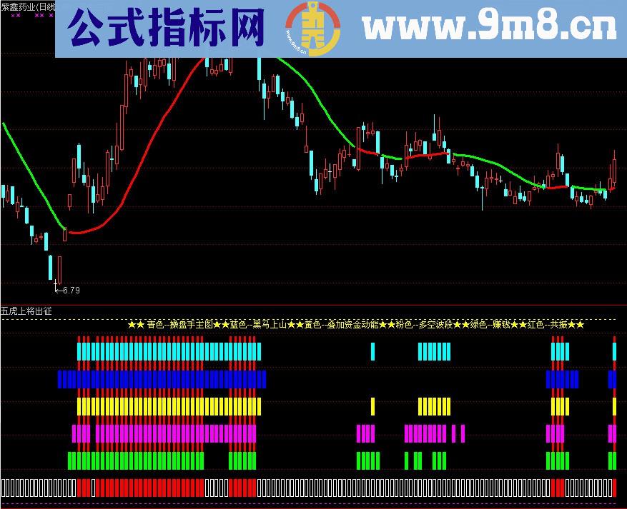 通达信五虎上将出征副图公式