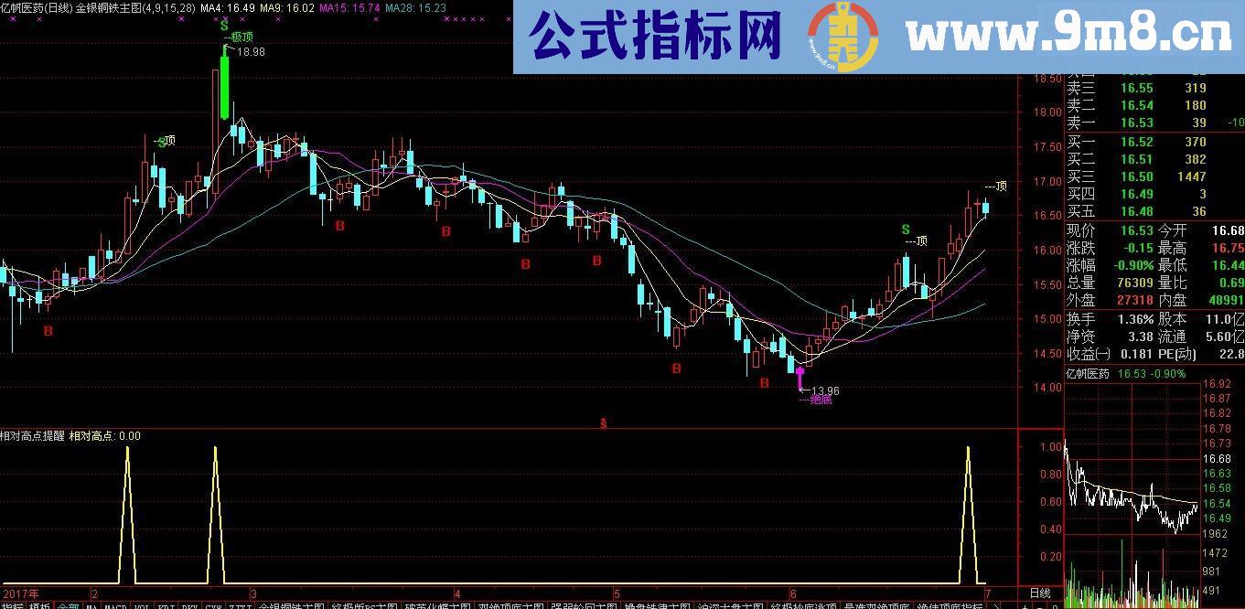 通达信相对高点提醒 （源码副图贴图）