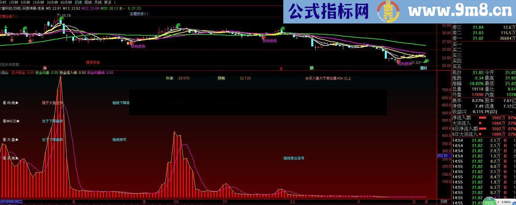 分享火焰山主力监控指标牛逼，跟着主力走