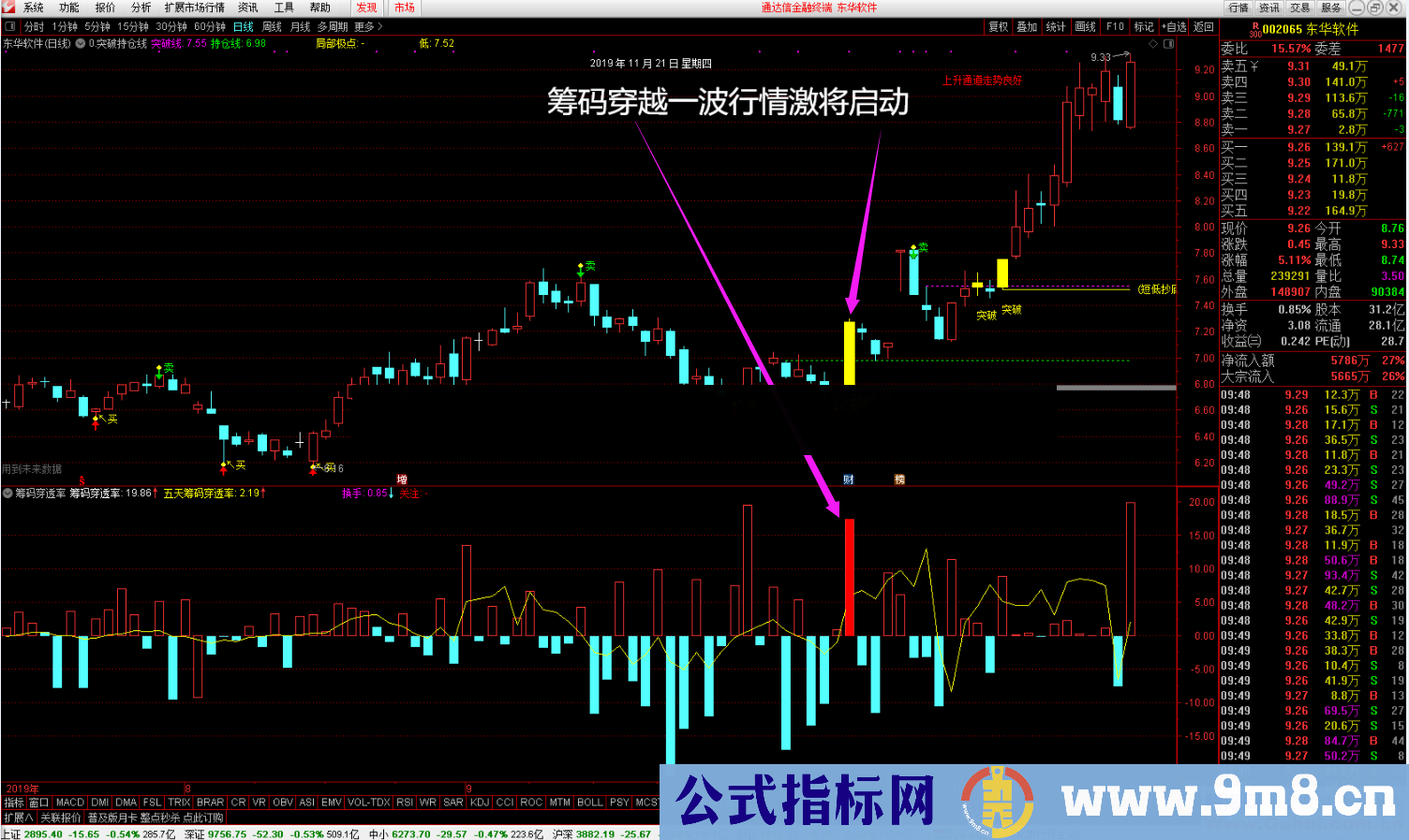 通达信筹码穿透率(指标/源码 副图 贴图)无密码 不限时