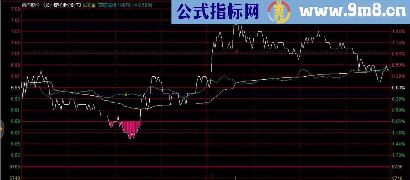 通达信增强版分时T+0（指标 分时主图 贴图）