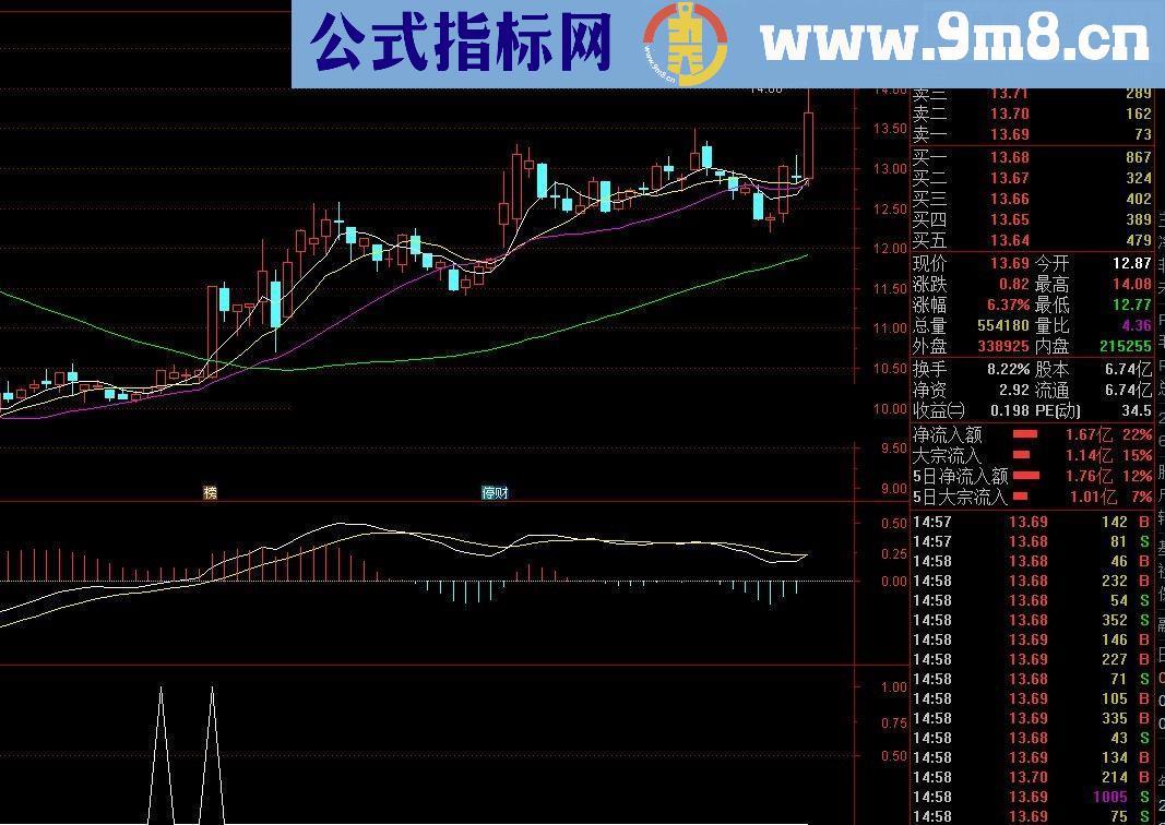 通达信两个选股公式（源码选股贴图）无未来