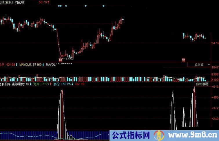 同花顺海浪拍岸副图源码