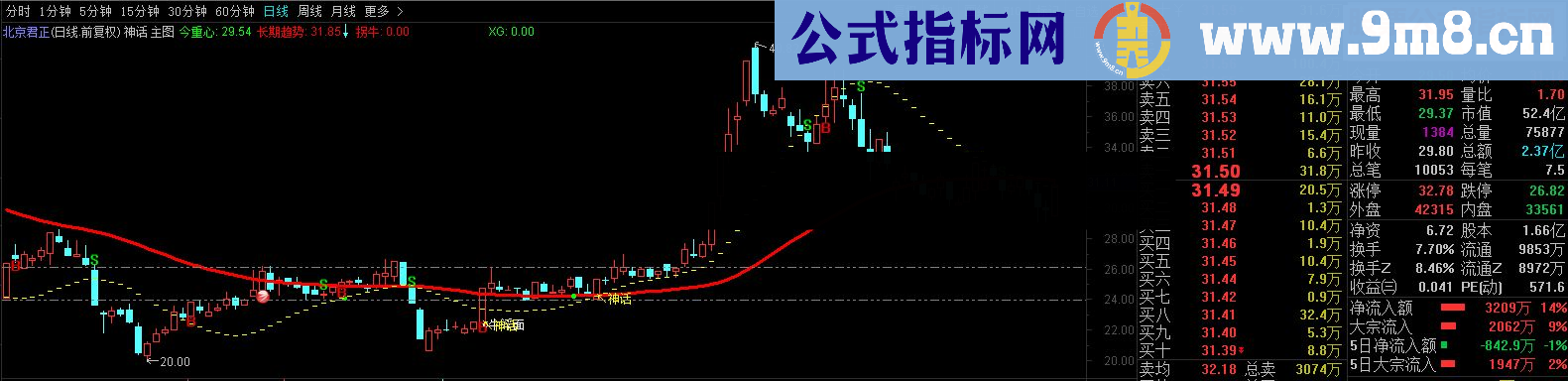 通达信神话主图源码