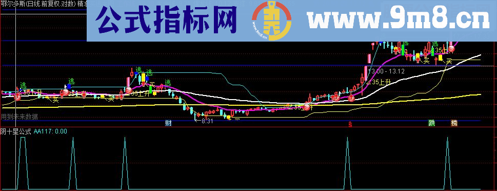 通达信阴十字星公式副图与选股（副图贴图）