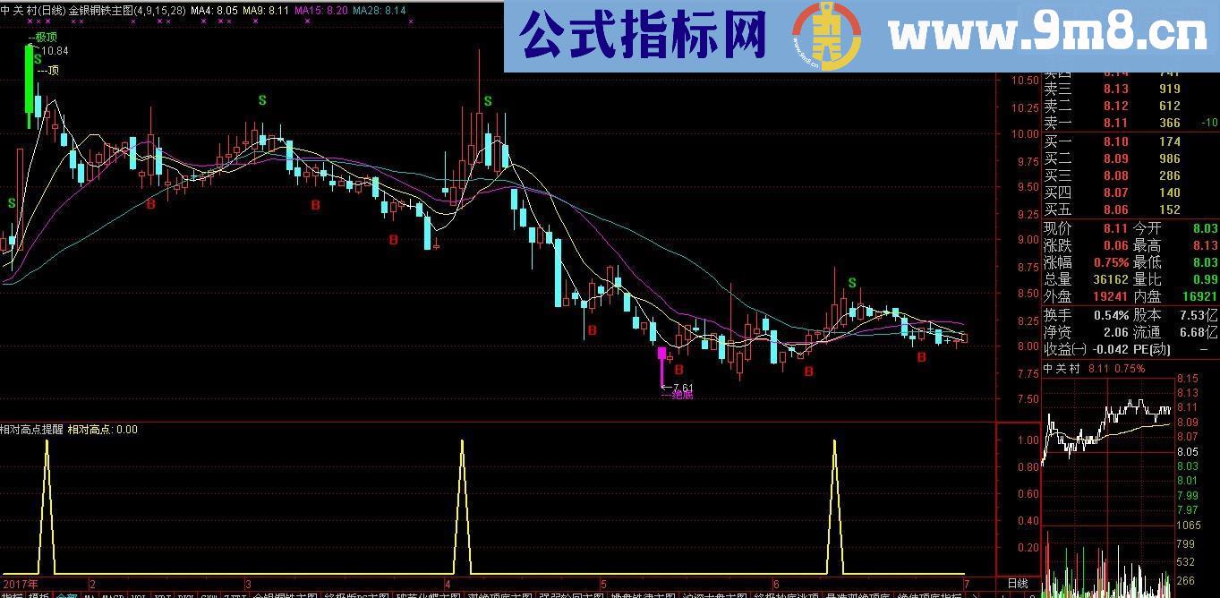 通达信相对高点提醒 （源码副图贴图）