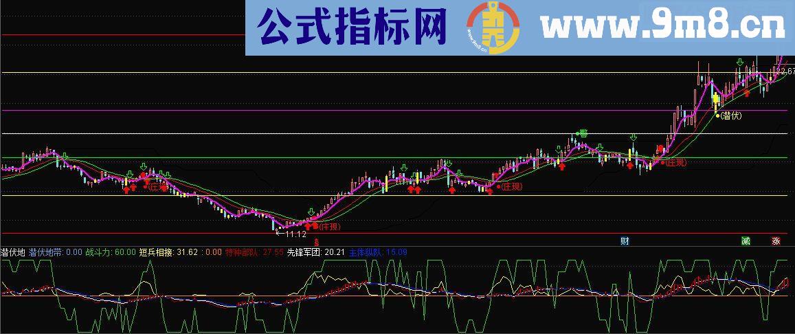 潜伏地（源码 副图 通达信 贴图）无未来