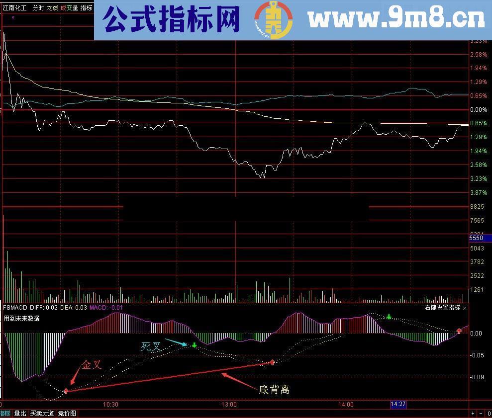 极品分时MACD副图公式 你值得拥有