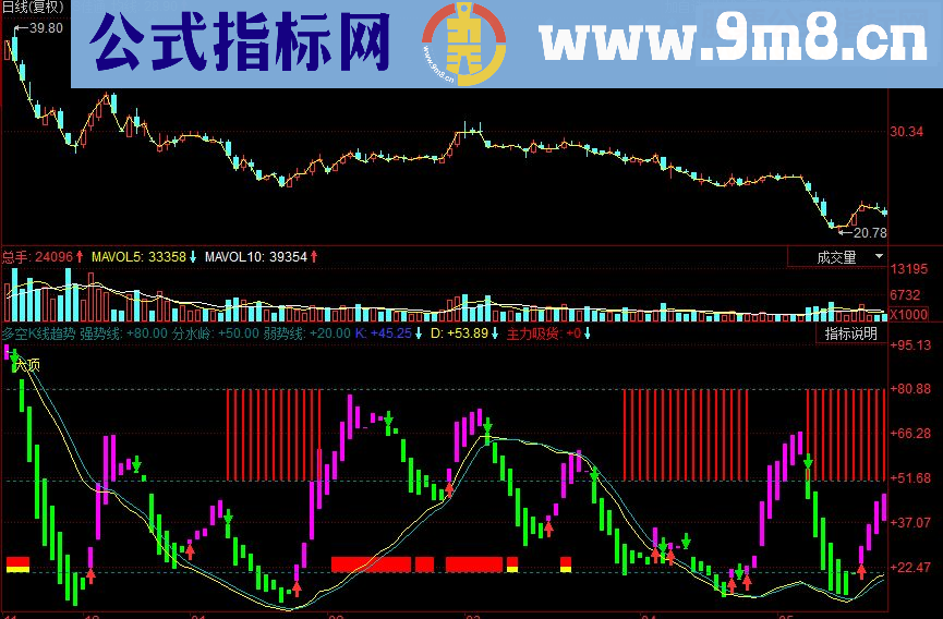 同花顺多空K线趋势副图源码