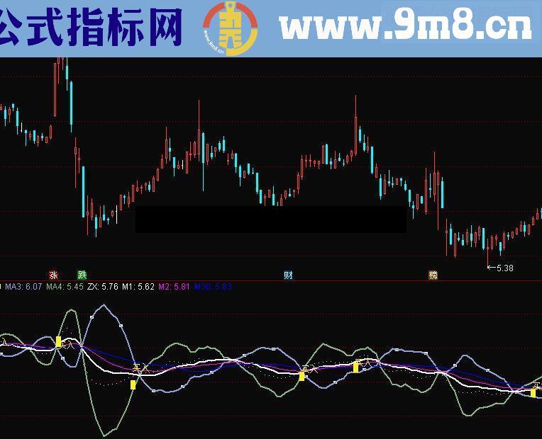 通达信起涨点等5个公式 副图/选股源码