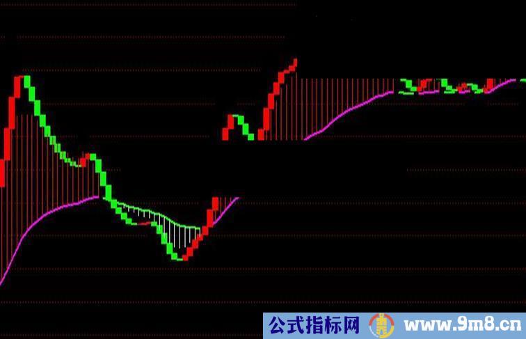 通达信趋势全控副图公式