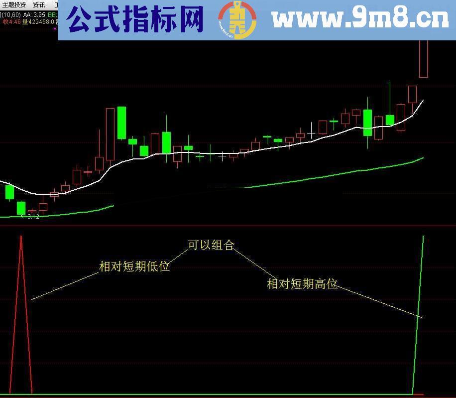 进场止盈 波段操作幅图公式 源码