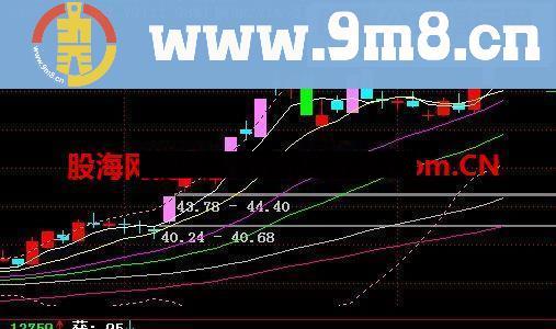 通达信精准涨跌停板K线公式