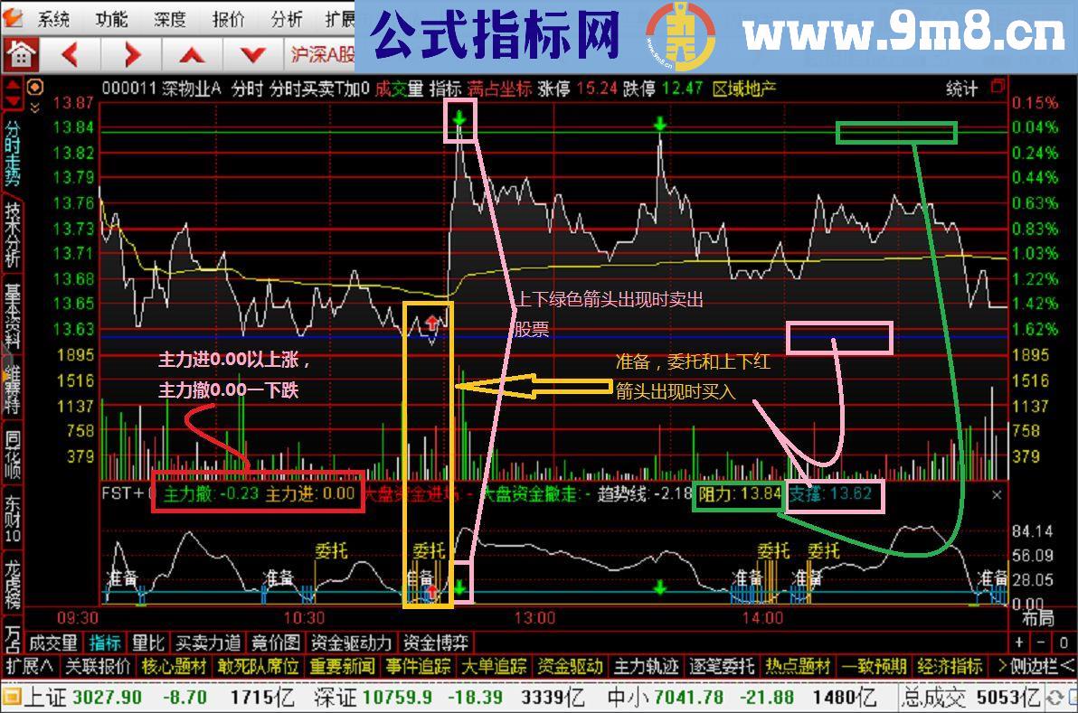 准确率很高的分时T＋0主副图分享给大家