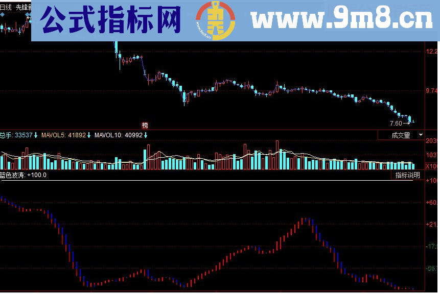 同花顺蓝色波涛副图源码