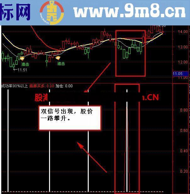 通达信此指标双信号出现，成功率可达90%！