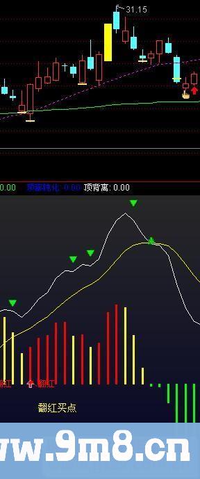 通达信MACD终极优化指标（公式源码副图/选股 贴图