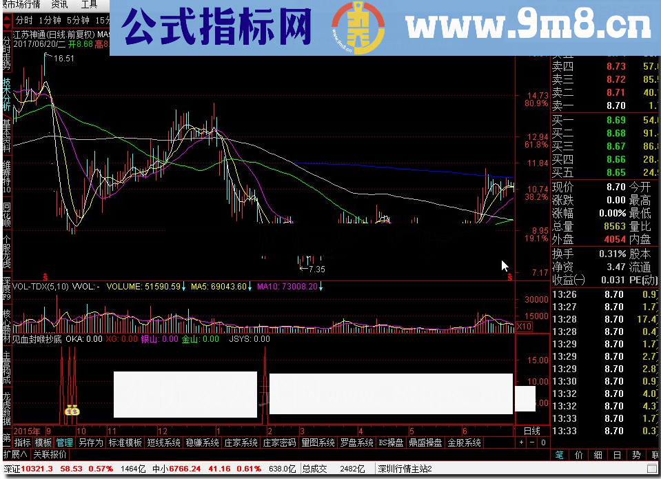 见血封喉抄底－－-中短线利器，30日内获利25%，失手率极低