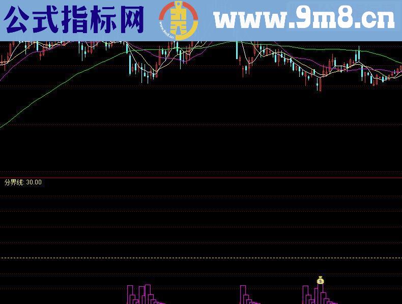 通达信潜龙抄底副图源码