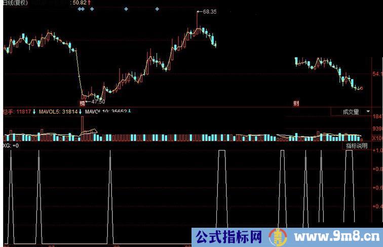 同花顺拨云见日副图源码