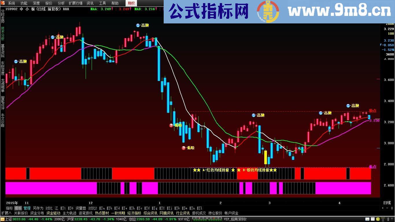 变色双均线{通达信、主图、源码、图}明白人看的贴 