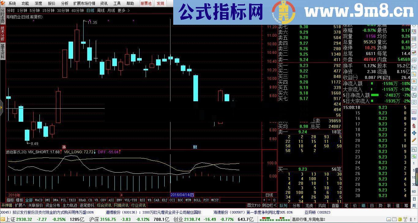 通达信实用波动率指标副图附图