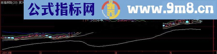 老猫探路拼装出来的指标公式图