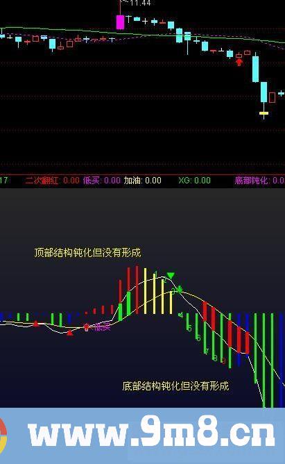 通达信MACD终极优化指标（公式源码副图/选股 贴图