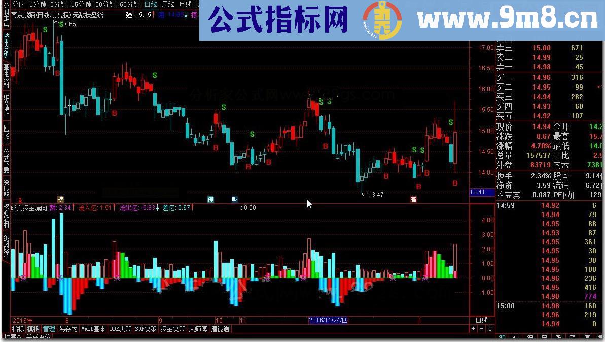 通达信无敌操盘线源码副图