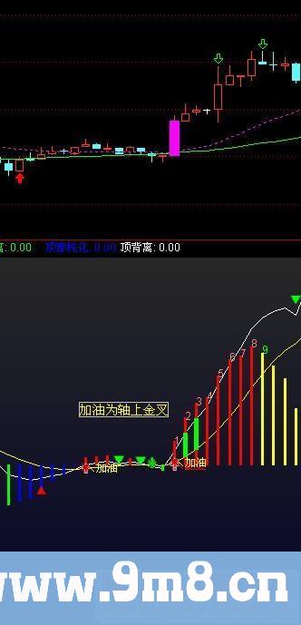 通达信MACD终极优化指标（公式源码副图/选股 贴图