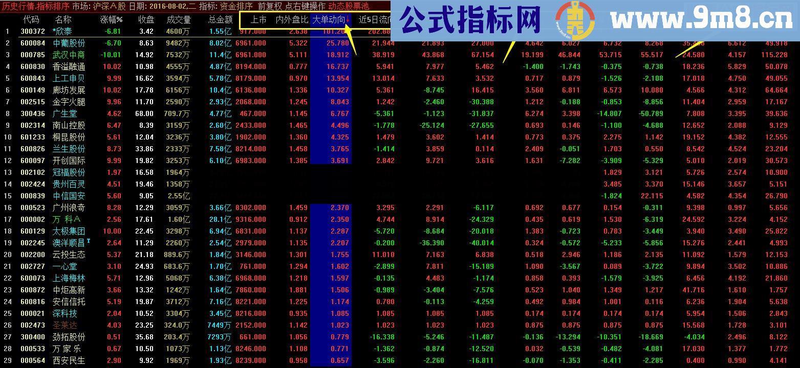 历史行情、指标排序 资金排序