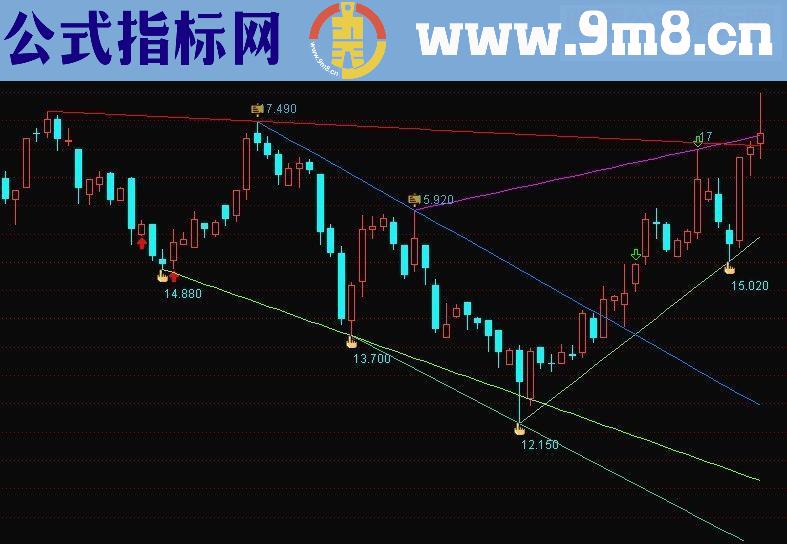 通达信顶底趋势主图画线指标公式