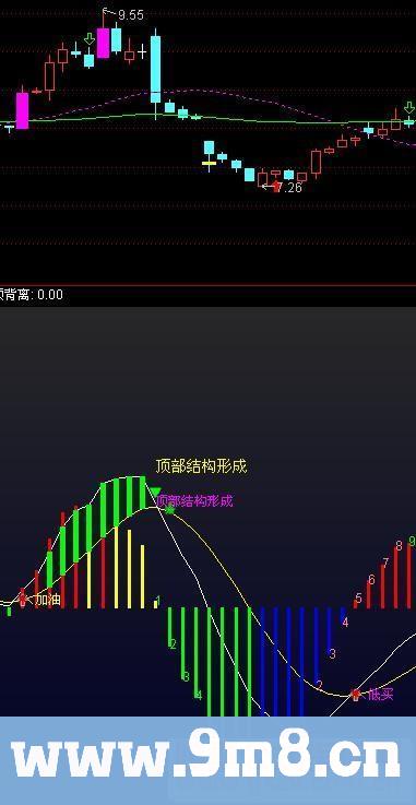 通达信MACD终极优化指标（公式源码副图/选股 贴图