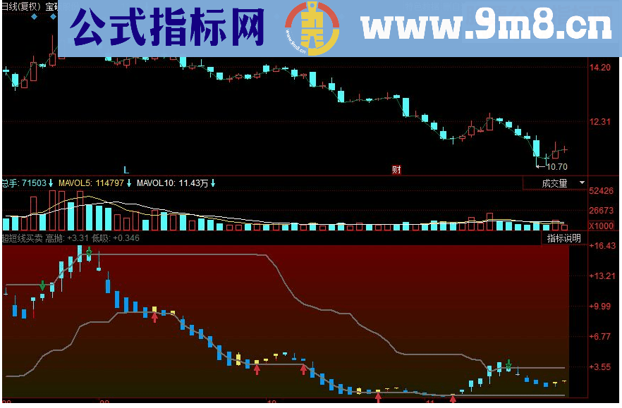 同花顺超短线买卖副图源码