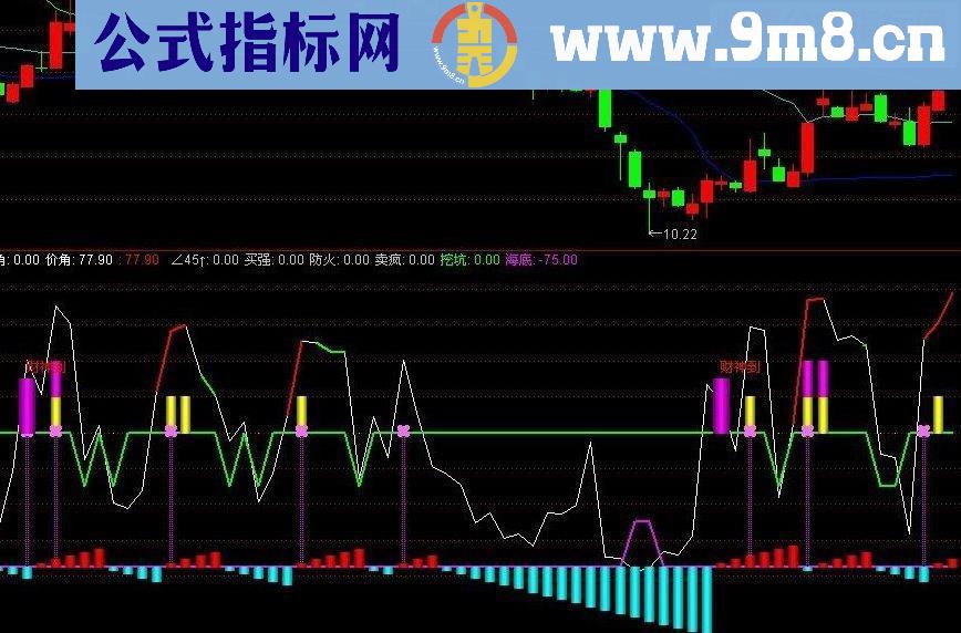 通达信财神到副图指标公式源码