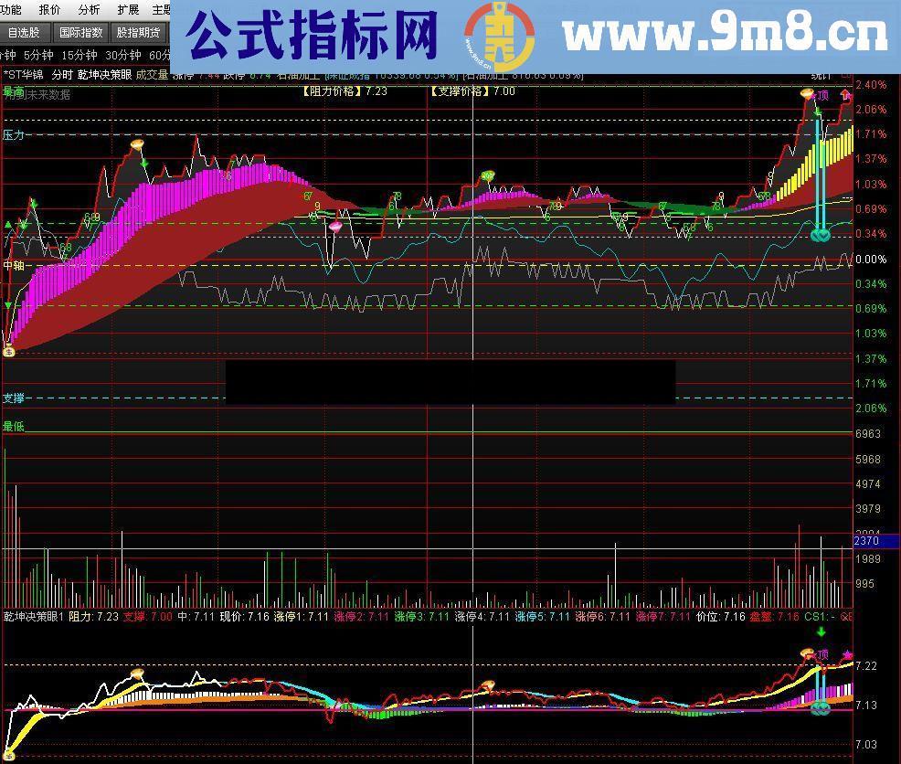 通达信乾坤决策眼 + 超级涨停最新优化分时副图 源码