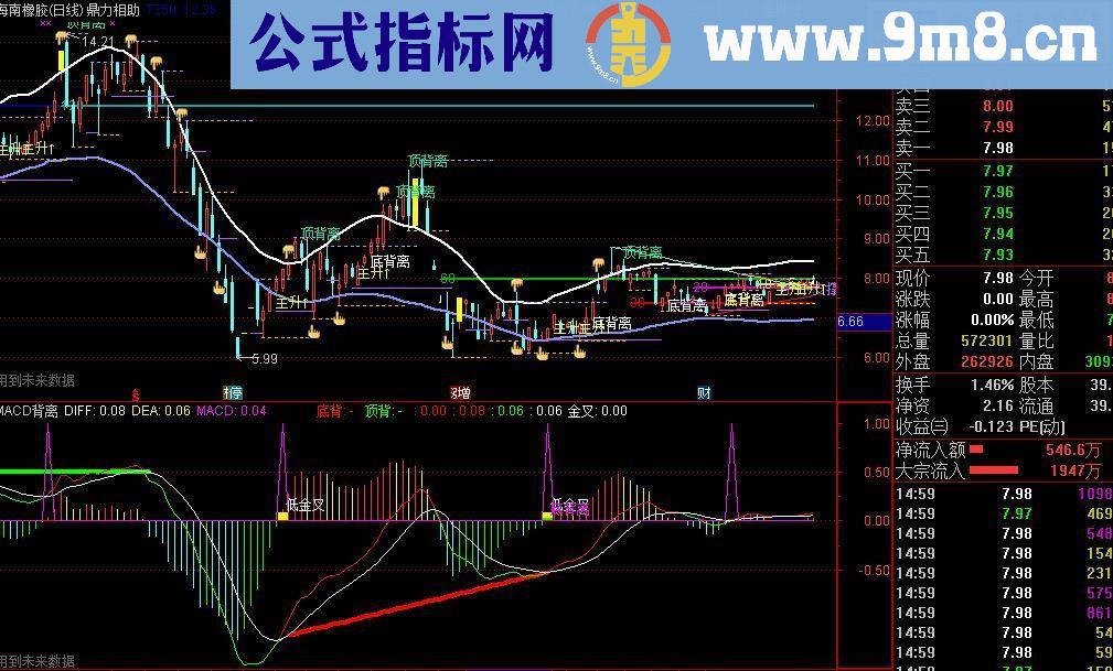 通达信MACD背离副图源码