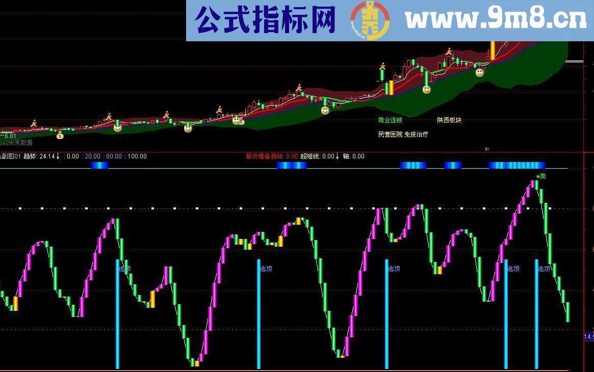 通达信短线特别准的指标 趋势 价位线 股价准备启动 超短线