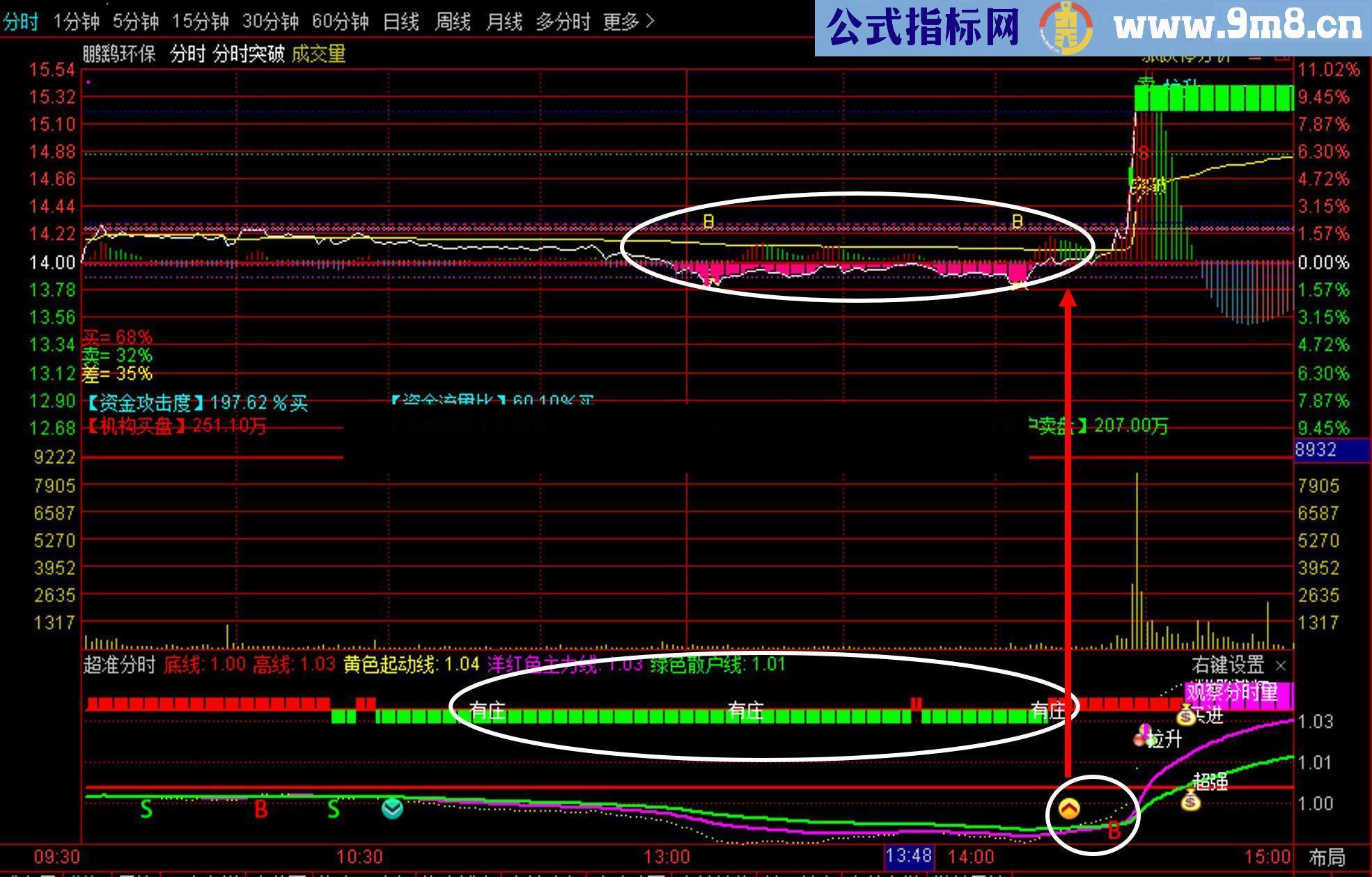 通达信超强【安卓手机/电脑】通用通达信分时指标（源码主图 副图）