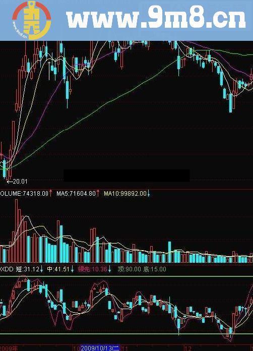 通达信短线顶底源码副图