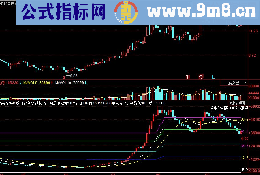 同花顺资金多空K线副图源码