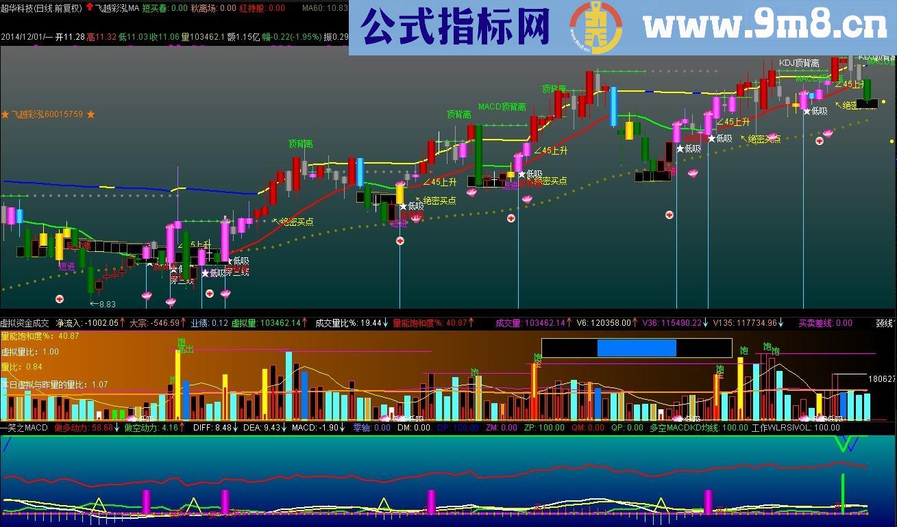 飞越彩泓MA主图公式 用法 源码