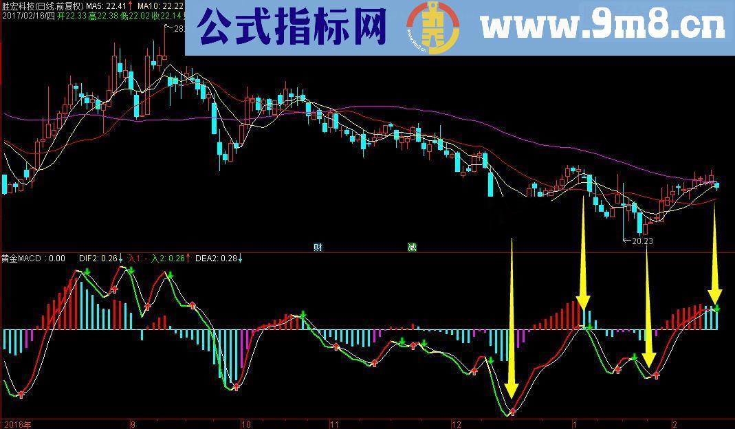 自己几年使用指标。黄金macd！！