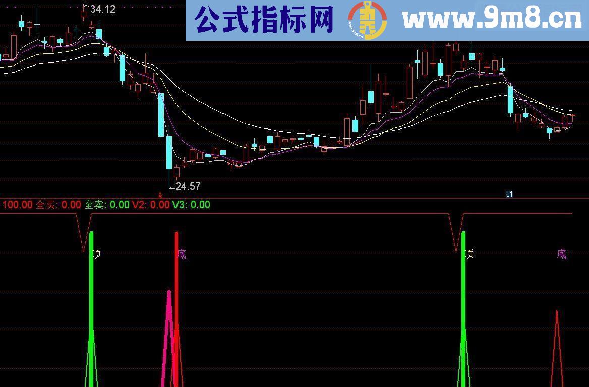 通达信底顶副图 副图指标源码