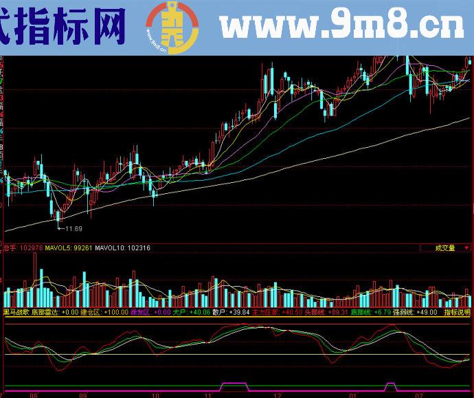 同花顺黑马战歌副图指标